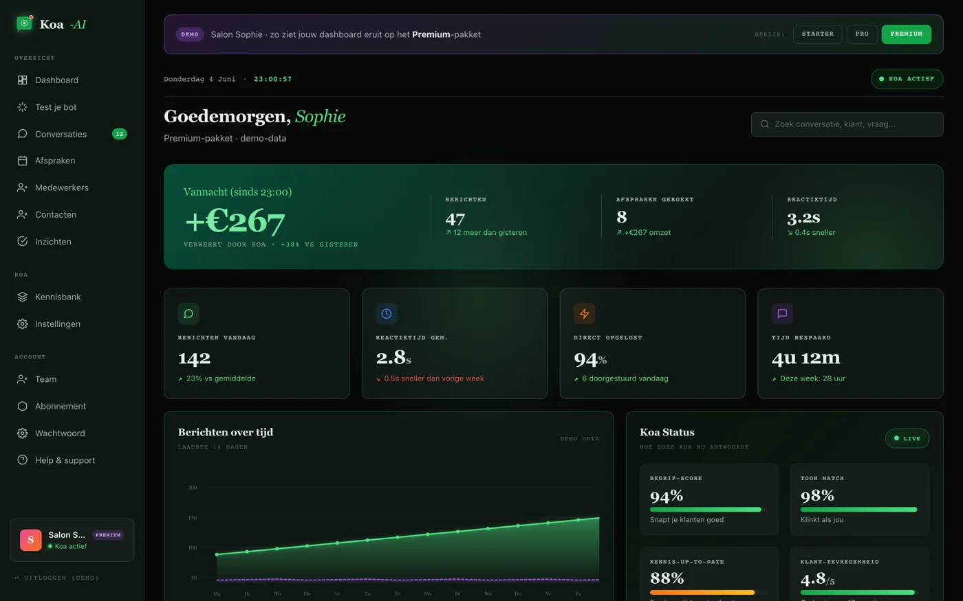 Het Koa-AI klant-dashboard: omzet vandaag, afspraken, berichten-grafiek en bot-status